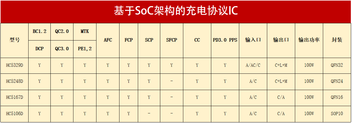 基于SoC架構(gòu)的充電協(xié)議IC.png
